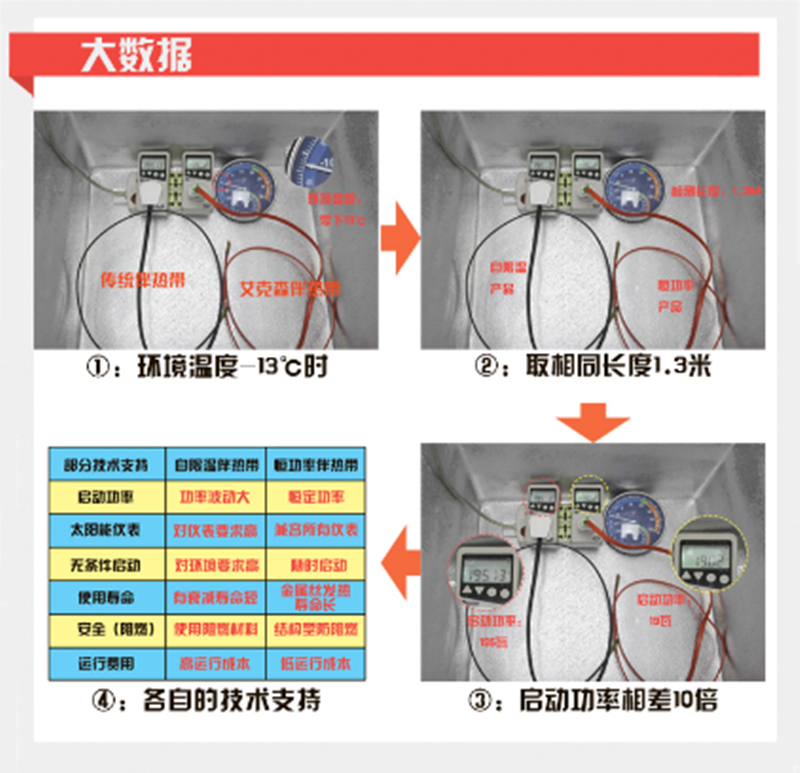 艾克森太陽能電熱帶和市場上傳統(tǒng)太陽能電熱帶實驗對比